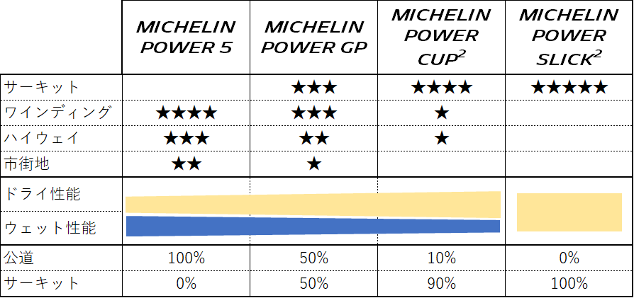 日本ミシュランタイヤ、モーターサイクル用新ラインナップ「MICHELIN POWER EXPERIENCE」シリーズを2020年春より順次発売