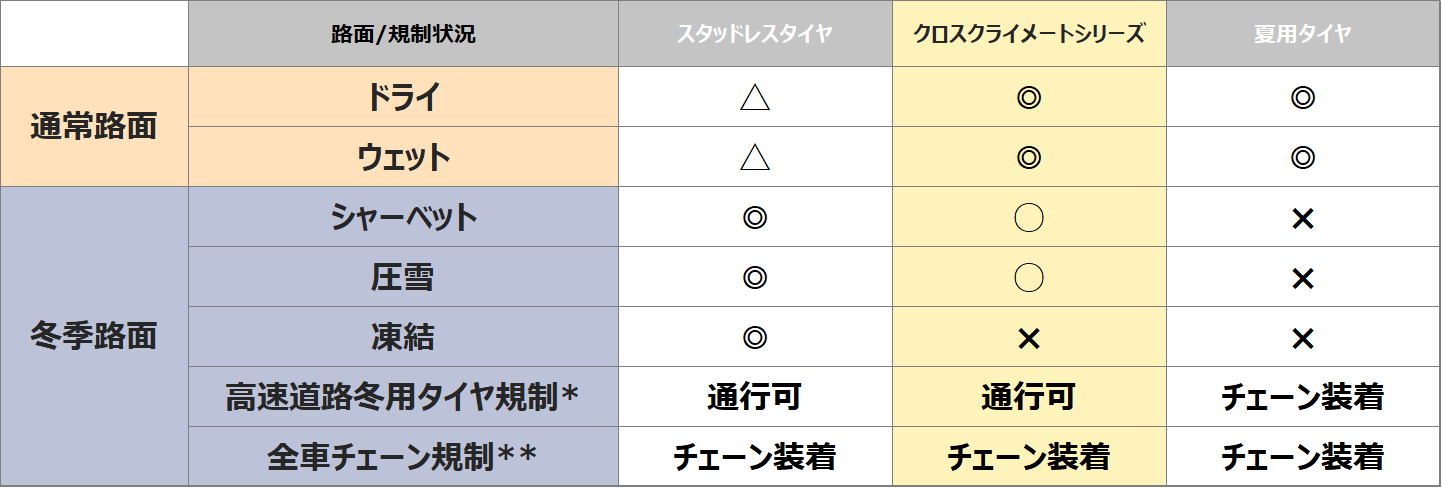 日本ミシュランタイヤ、全天候型タイヤに求められる諸性能を向上させた新製品「MICHELIN CROSSCLIMATE 2 SUV」