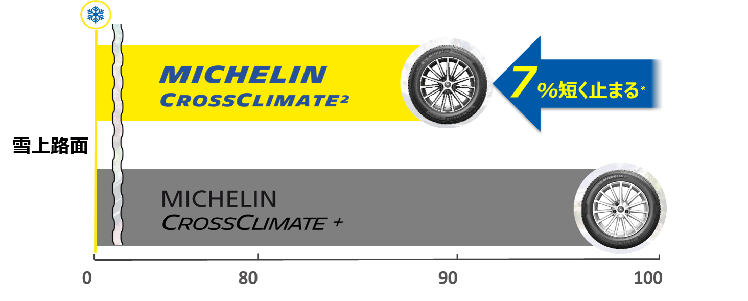 日本ミシュランタイヤ、全天候型タイヤに求められる諸性能を向上させた新製品「MICHELIN CROSSCLIMATE 2 SUV」