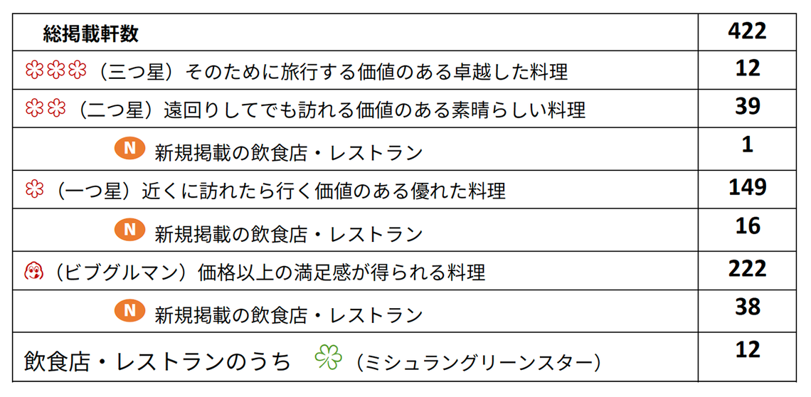 日本ミシュランタイヤ、「ミシュランガイド東京 2023」を発表