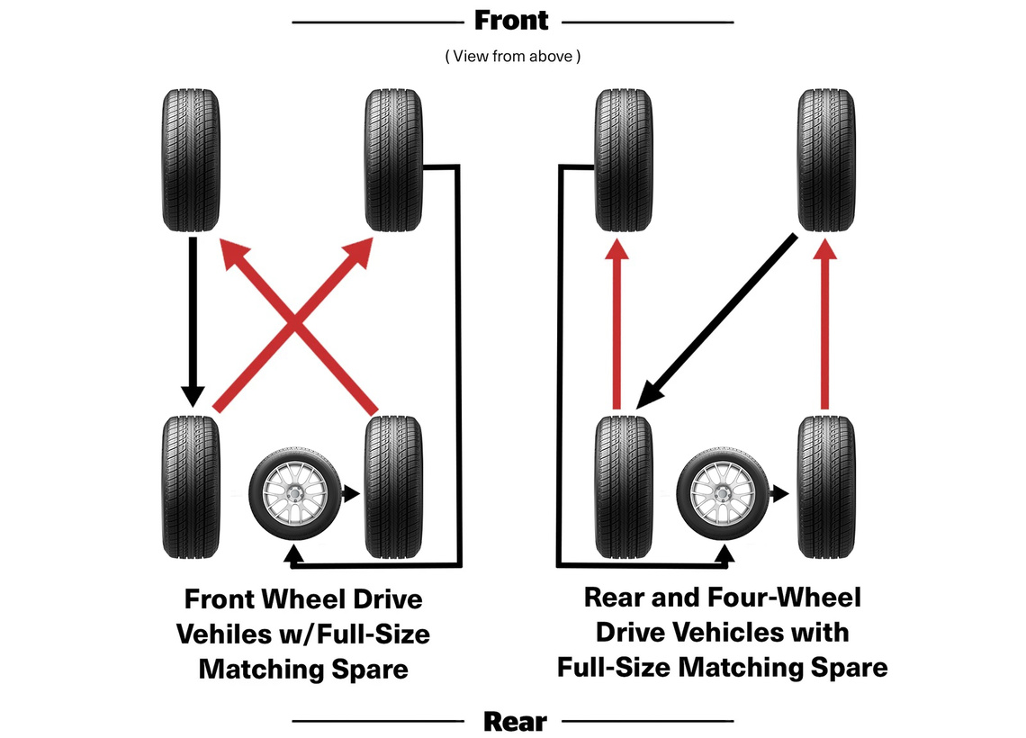 5 tire rotation pattern